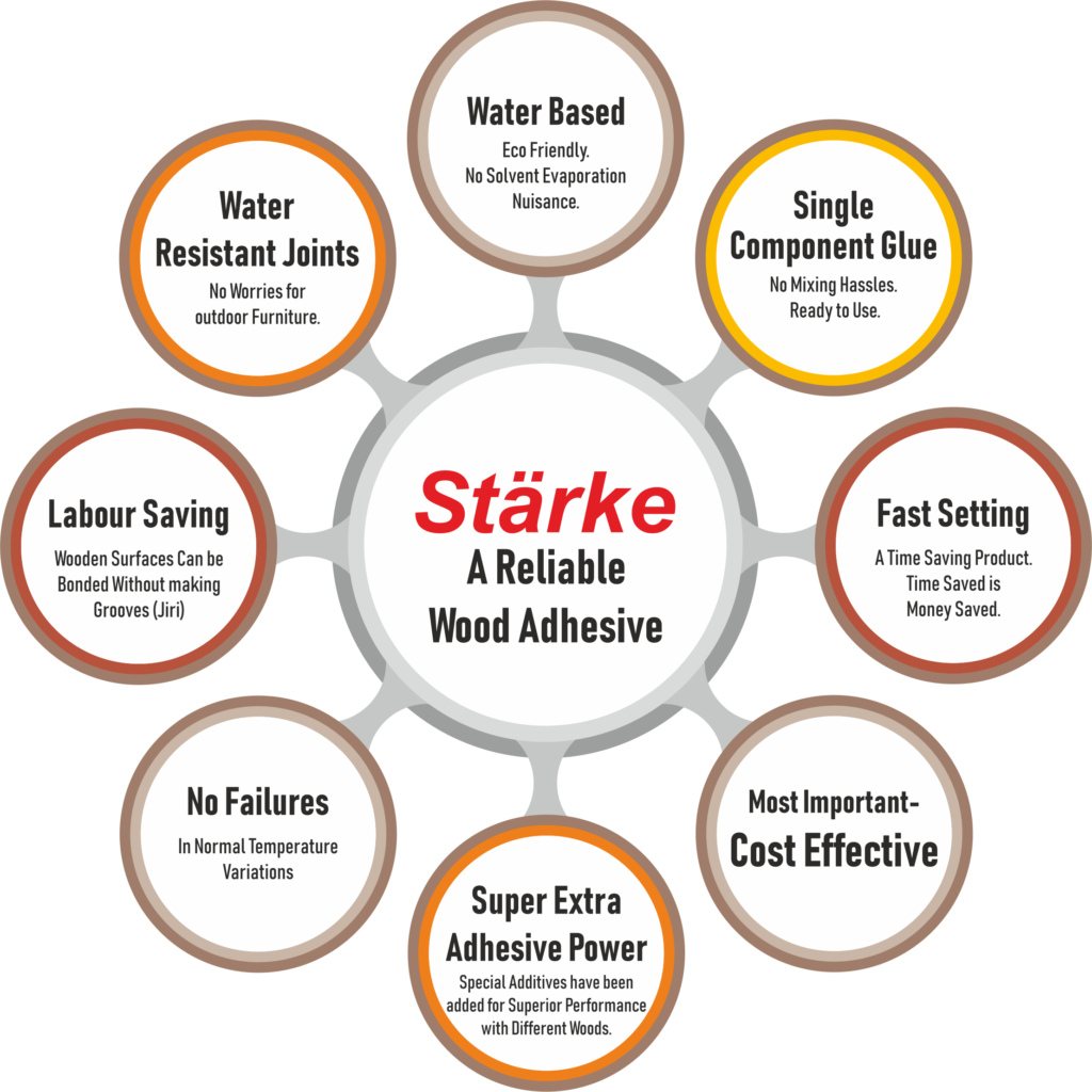 why_starke_adhesive, why_we, relieable_wood_adhesive, labour_seving, water_based, water_resist_joints