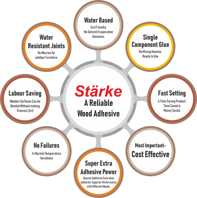 why_starke_adhesive, why_we, relieable_wood_adhesive, labour_seving, water_based, water_resist_joints