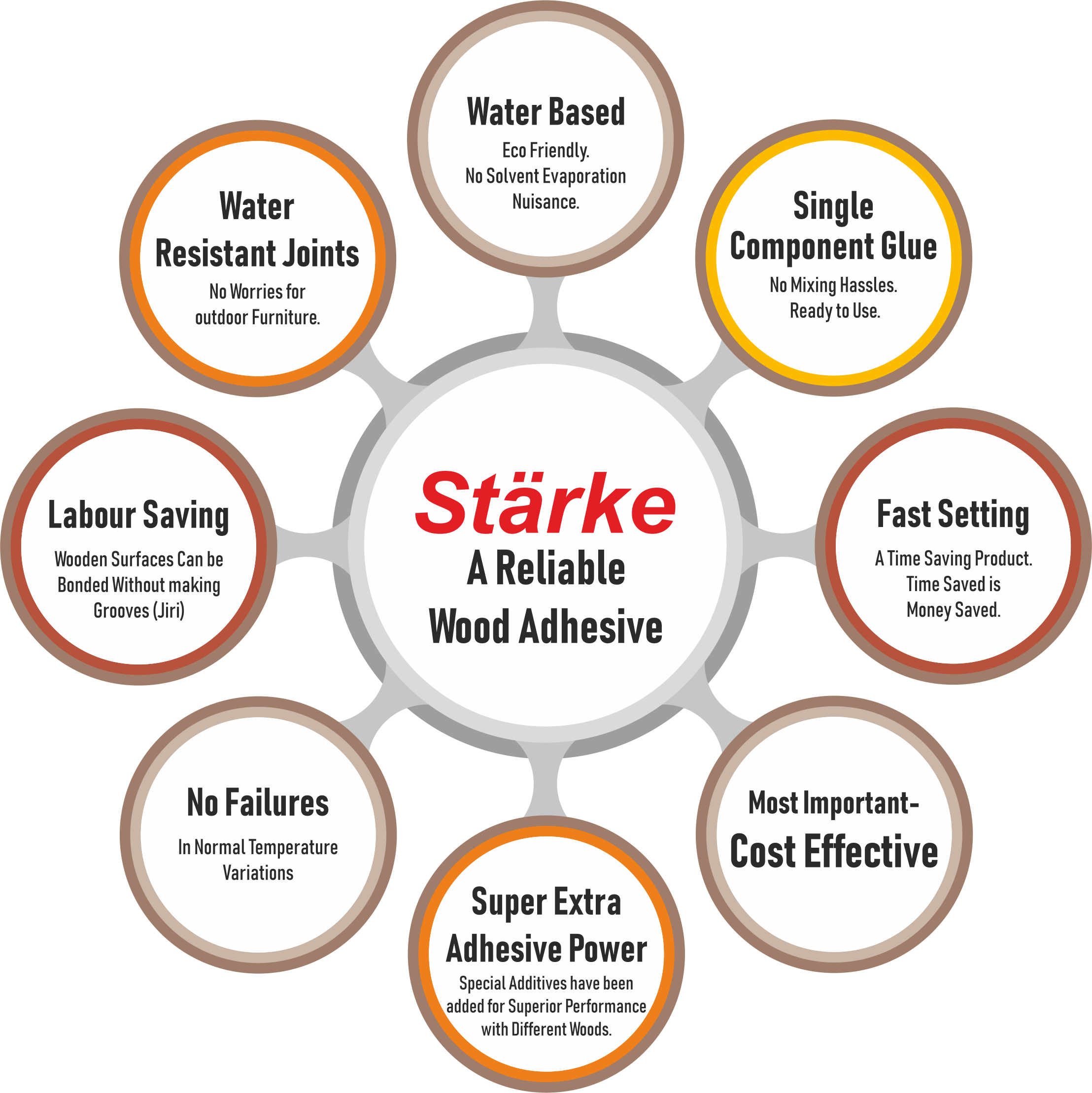 why_starke_adhesive, why_we, relieable_wood_adhesive, labour_seving, water_based, water_resist_joints